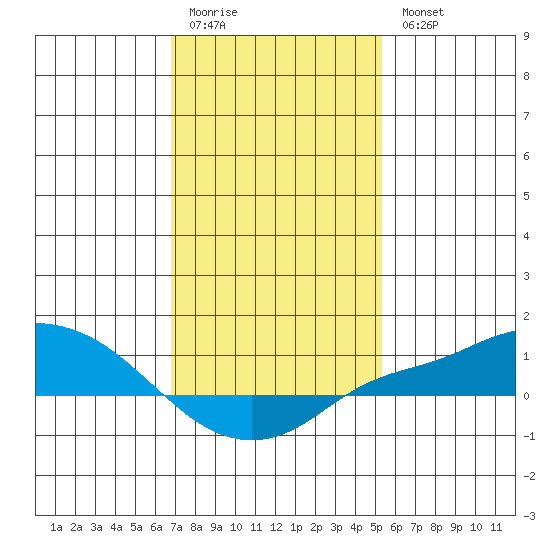 Mobile tide chart for Sunday, January 22, 2023