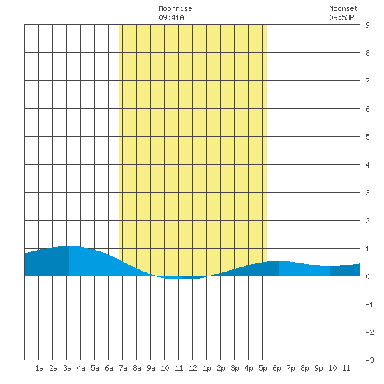 Mobile tide chart for Wednesday, January 25, 2023