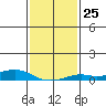 Mobile tide chart for Wednesday, January 25, 2023