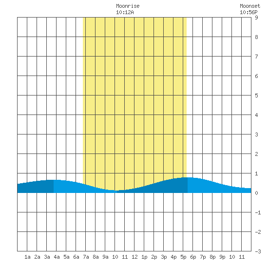 Mobile tide chart for Thursday, January 26, 2023