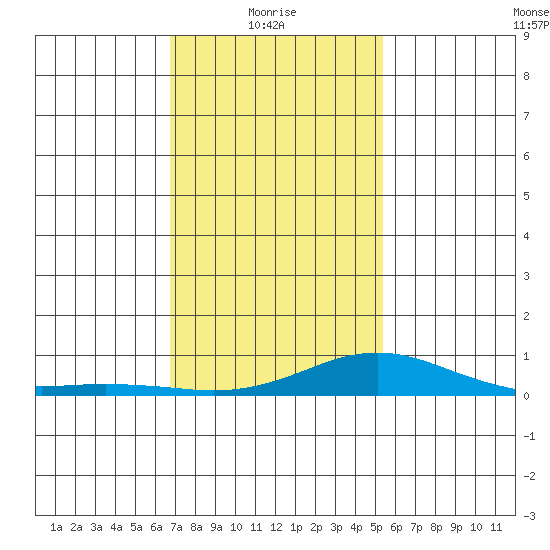 Mobile tide chart for Friday, January 27, 2023