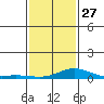Mobile tide chart for Friday, January 27, 2023