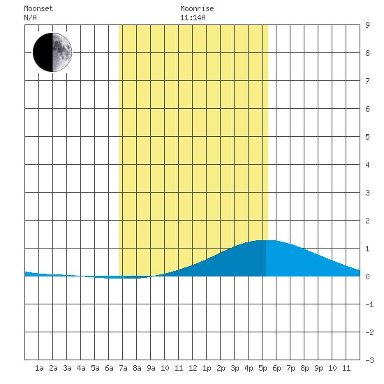 Mobile tide chart for Saturday, January 28, 2023