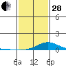 Mobile tide chart for Saturday, January 28, 2023