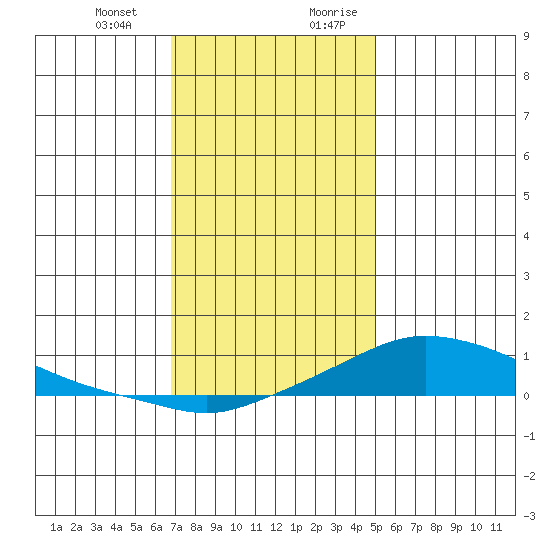 Mobile tide chart for Monday, January 2, 2023