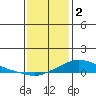 Mobile tide chart for Monday, January 2, 2023