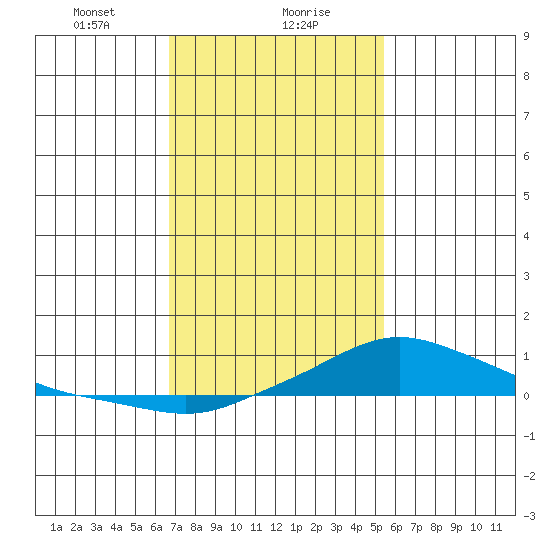 Mobile tide chart for Monday, January 30, 2023