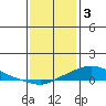 Mobile tide chart for Tuesday, January 3, 2023