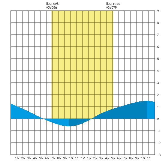 Mobile tide chart for Thursday, January 5, 2023