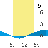 Mobile tide chart for Thursday, January 5, 2023