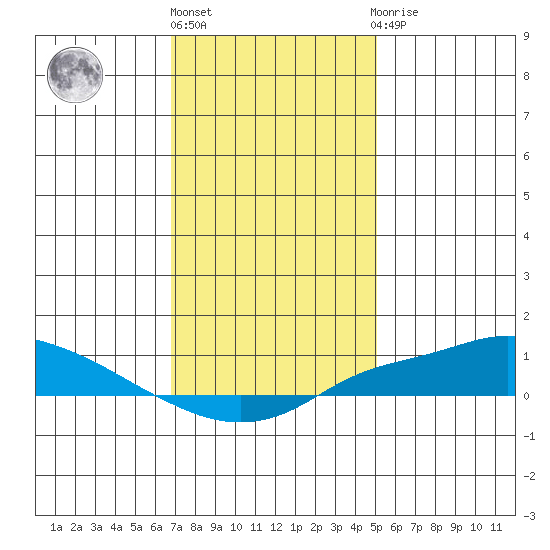 Mobile tide chart for Friday, January 6, 2023