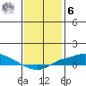 Mobile tide chart for Friday, January 6, 2023
