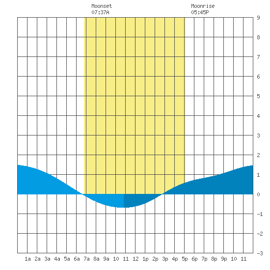 Mobile tide chart for Saturday, January 7, 2023