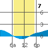 Mobile tide chart for Saturday, January 7, 2023