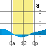 Mobile tide chart for Sunday, January 8, 2023