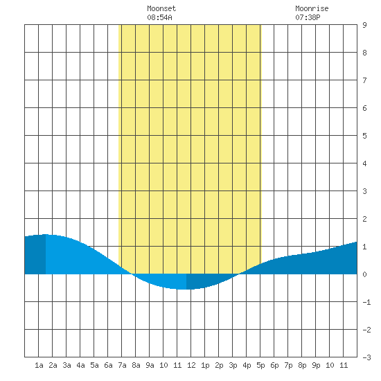 Mobile tide chart for Monday, January 9, 2023
