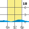 Mobile tide chart for Friday, February 10, 2023