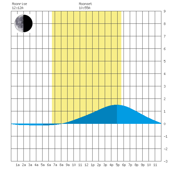 Mobile tide chart for Monday, February 13, 2023