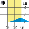 Mobile tide chart for Monday, February 13, 2023