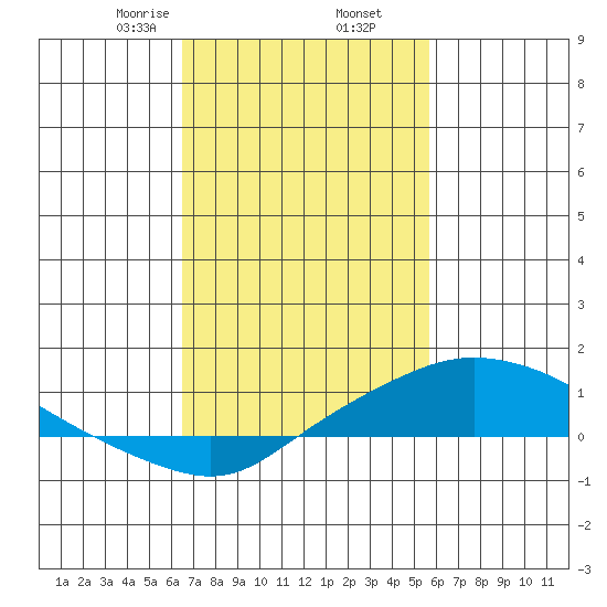 Mobile tide chart for Thursday, February 16, 2023