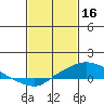 Mobile tide chart for Thursday, February 16, 2023