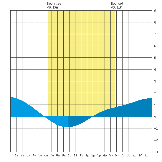 Mobile tide chart for Sunday, February 19, 2023