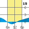 Mobile tide chart for Sunday, February 19, 2023