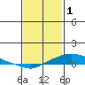 Mobile tide chart for Wednesday, February 1, 2023