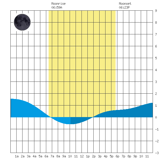 Mobile tide chart for Monday, February 20, 2023