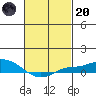 Mobile tide chart for Monday, February 20, 2023