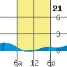 Mobile tide chart for Tuesday, February 21, 2023
