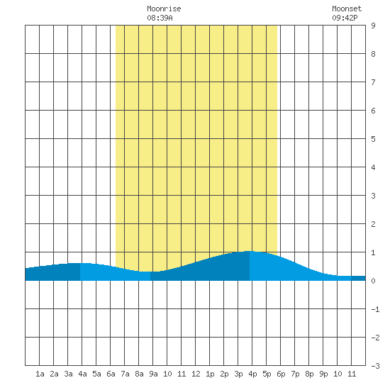 Mobile tide chart for Thursday, February 23, 2023
