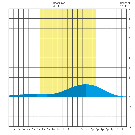 Mobile tide chart for Friday, February 24, 2023