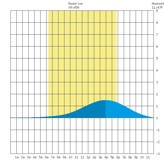 Mobile tide chart for Saturday, February 25, 2023