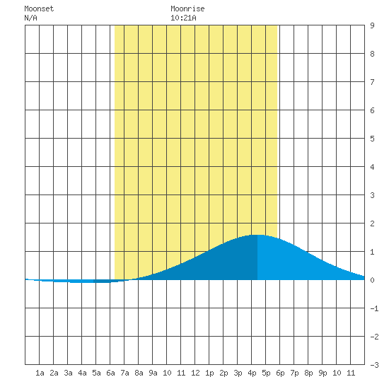 Mobile tide chart for Sunday, February 26, 2023