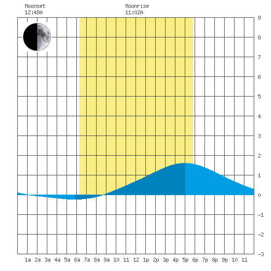 Mobile tide chart for Monday, February 27, 2023