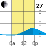 Mobile tide chart for Monday, February 27, 2023