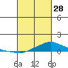 Mobile tide chart for Tuesday, February 28, 2023