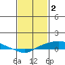 Mobile tide chart for Thursday, February 2, 2023