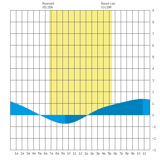 Mobile tide chart for Friday, February 3, 2023