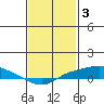 Mobile tide chart for Friday, February 3, 2023