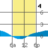 Mobile tide chart for Saturday, February 4, 2023