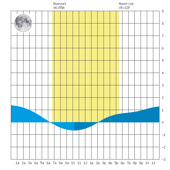 Mobile tide chart for Sunday, February 5, 2023