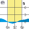 Mobile tide chart for Sunday, February 5, 2023