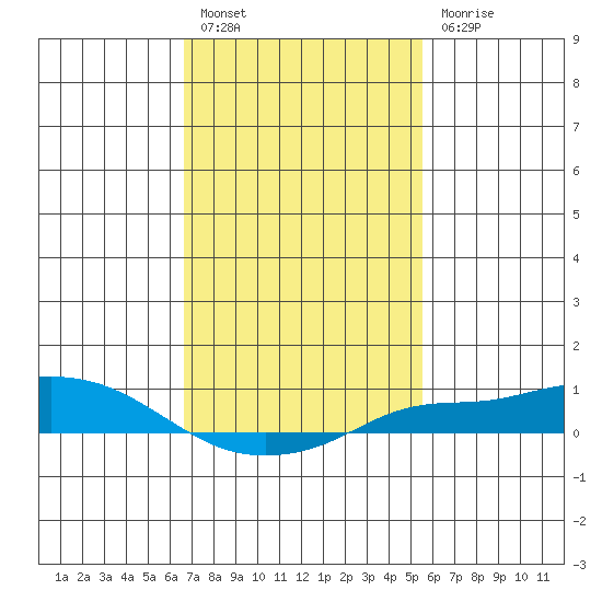 Mobile tide chart for Monday, February 6, 2023