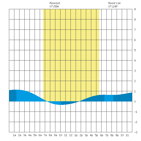 Mobile tide chart for Tuesday, February 7, 2023