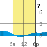 Mobile tide chart for Tuesday, February 7, 2023