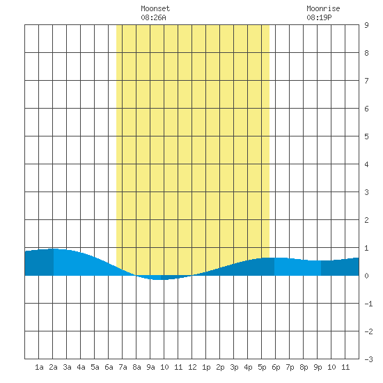 Mobile tide chart for Wednesday, February 8, 2023