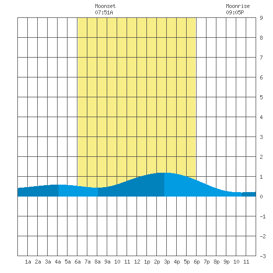 Mobile tide chart for Friday, March 10, 2023
