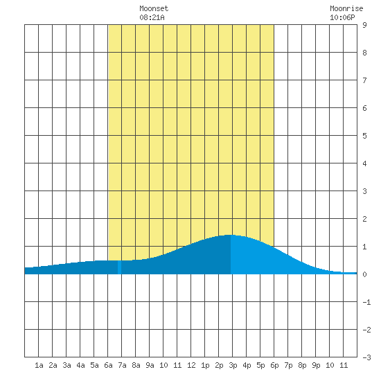 Mobile tide chart for Saturday, March 11, 2023